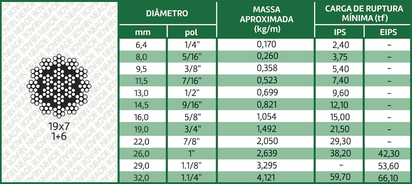 tabela cabo de aço classe 18x7