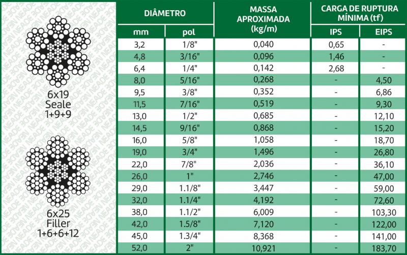 tabela cabo de aço classe 6x19 alma de aço