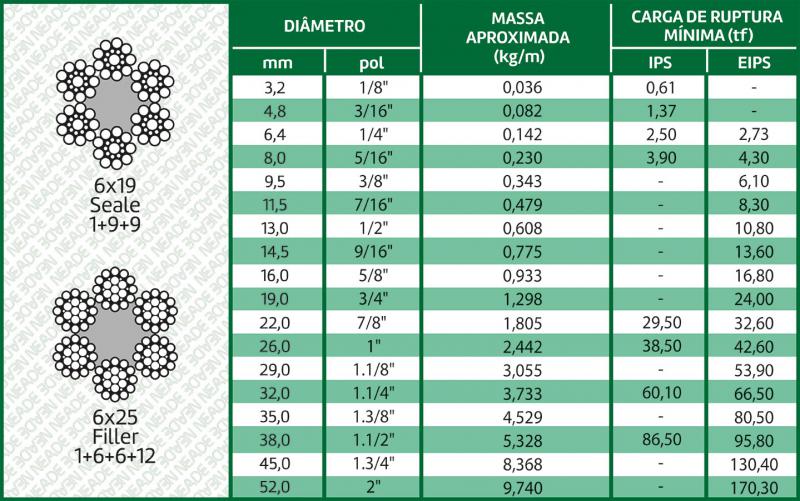tabela cabo de aço classe 6x19 alma de fibra