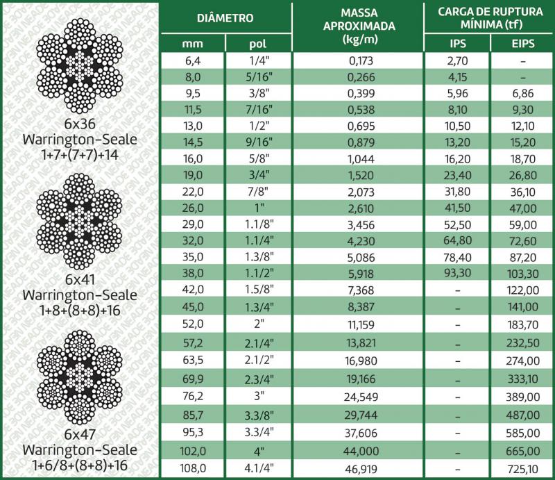 tabela cabo de aço classe 6x36 alma de aço