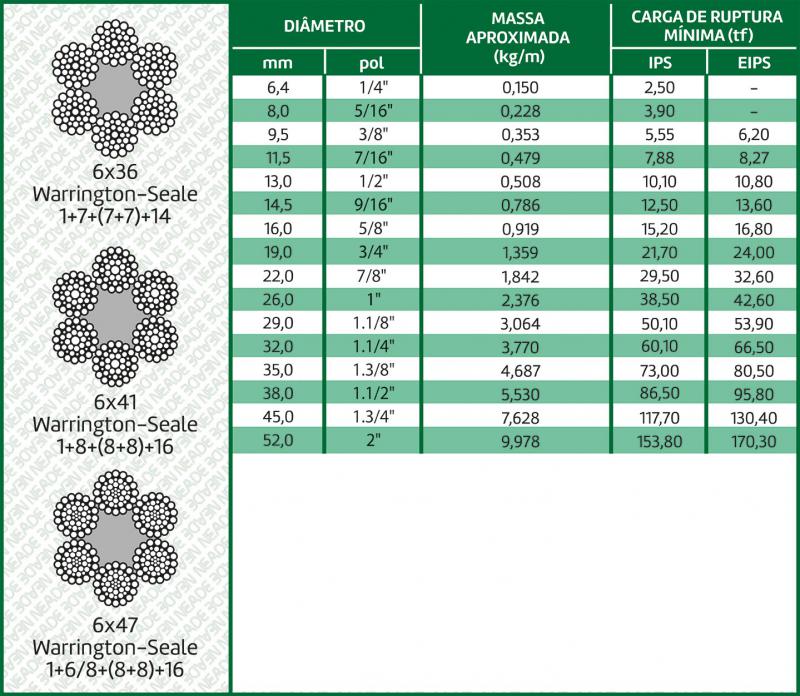 tabela cabo de aço classe 6x36 alma de fibra
